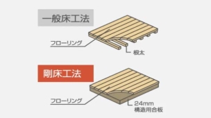 面一体構造で耐震性をアップ。梁に直接24mm厚の構造用合板を張り、床を一体構造とし水平面(床面)のねじれを防ぎます。従来の根太と火打ちを用いた工法より、数倍のねじれ強度を発揮します。 構造・工法・仕様