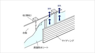柱などの躯体と外壁材との間に空気が流れる通気層をつくり、壁内結露を防ぎます。透湿防水シートで家全体を包み躯体への水の侵入を防ぎます。 構造・工法・仕様