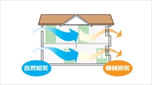 快適さや省エネを維持しながら、室内の汚れた空気や臭いを確実に外に排気します。湿気のたまりやすい部屋の結露やカビの発生も防ぎます。給気口の高性能フィルターにより花粉もシャットアウトします。 冷暖房・空調設備