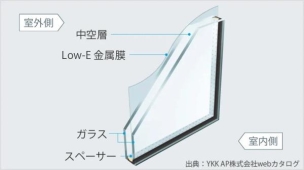 遮熱と断熱の機能を発揮する「Low-E複層ガラス」。特殊金属膜効果で、夏は日差しや紫外線をカットし、冬は外からの冷気をシャットアウト。室内の熱を逃がしにくいので冷暖房費を節約して快適な室内環境にします 冷暖房・空調設備