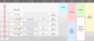 お客様の住まいを守るため、2年目の前期点検から5年点検・10年点検・15年点検・20年点検・25年点検と30年まで長期にわたり点検し、必要な保守修繕提案をしてまいります。 構造・工法・仕様
